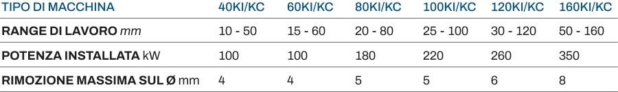 Tipo di macchina KI-KC